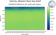Time series of Western Ross Sea Shelf Salinity vs depth